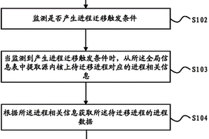 進程遷移方法和可遷移操作系統