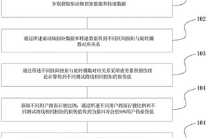 差速器疲勞耐久臺架譜編制方法、系統、終端及存儲介質