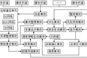 融合通信調度系統