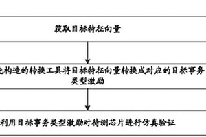 基于事務類型激勵的驗證方法