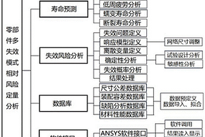 零部件多失效模式相對風險定量分析方法