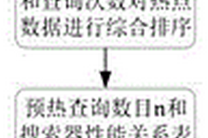用于解決海量數據分布式索引集群緩存失效的方法