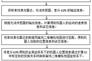 多傳感器融合的機器人定位方法、系統及裝置