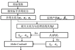 將井壁崩落法應用于頁巖儲層反演地應力的校正方法