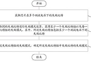 芯片失效模式的確定方法、終端