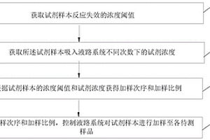 試劑加樣方法及試劑加樣系統