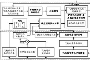 基于飛輪單元可靠性動態的衛星控制動態調節延壽方法