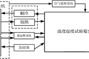 電子設備綜合環境加速貯存試驗裝置