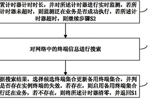 移動自組網的動態自適應業務恢復方法及裝置