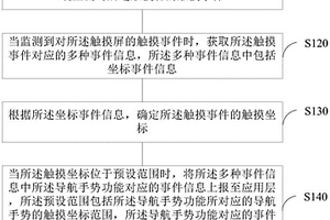觸摸事件的處理方法、裝置、移動終端及存儲介質