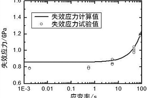 纖維增強復合材料動態拉伸失效評估方法