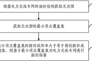 電力無線專網探針部署方法和裝置