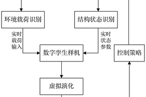 基于載荷與狀態結合的飛行器結構強度數字孿生方法