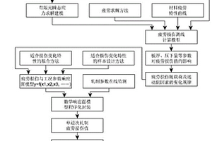 軋機聯軸器疲勞壽命的在線計算方法