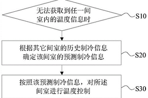 冰箱溫度控制方法、裝置及冰箱