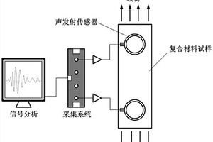 用于聲發射信號中包含的復合材料損傷類型分離方法