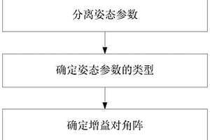 基于盲源分離的自旋穩定衛星姿態確定方法及系統