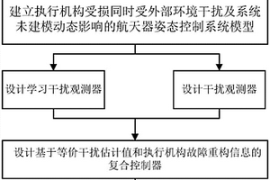 執行機構受損下的航天器抗干擾姿控方法
