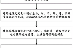 用于控制電動汽車有序充電的方法及系統