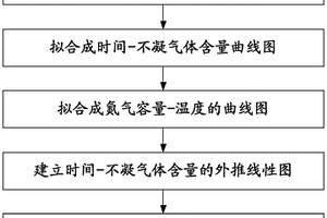基于不凝氣體組合試驗的環路熱管壽命預估方法