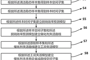 電站SCR催化劑失活概率集構建方法、裝置及存儲介質