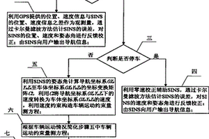 車載SINS/GPS組合導航系統性能增強方法