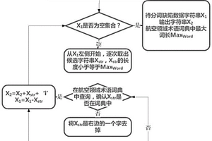 機載系統軟件缺陷分類方法