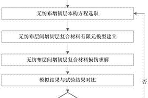 層間增韌復合材料損傷與演化失效的計算方法
