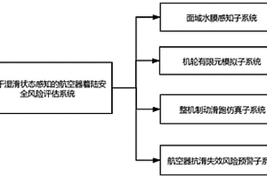 基于濕滑狀態感知的航空器著陸安全風險評估系統