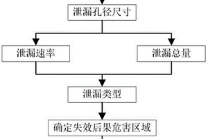 油田站場可自燃設備失效后果危害區域的計算方法