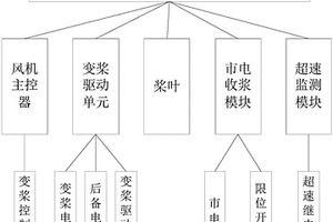 風力發電機組直流變槳柔性收槳系統