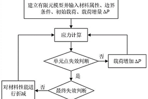 高溫熱失配條件下陶瓷基復合材料與高溫合金機械連接結構極限失效載荷的設計方法
