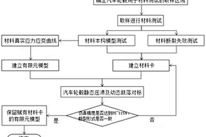 汽車輪轂斷裂失效模仿真模擬方法