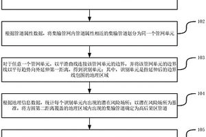 油氣田集輸管道的高后果區識別方法和裝置