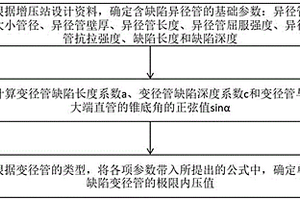 單缺陷變徑管極限內壓計算方法