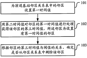 鄰區關系表的管理方法及裝置