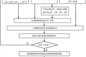 基于循環神經網絡融合的機械零部件健康指標構造方法