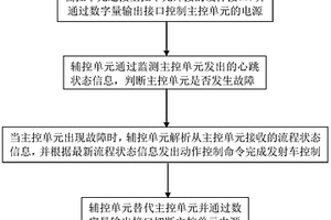主控單元雙冗余熱備份發射車控制方法