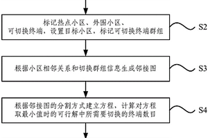 移動通信網的負載均衡方法和系統