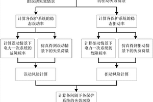 基于保護失效的智能變電站二次系統風險評估方法