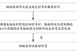 信號切換方法、裝置及車輛
