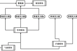 應用于變電站的無人機安全防御系統