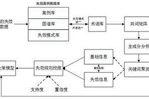 航空失效快速決策方法及系統