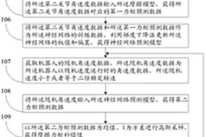機器人關節摩擦力矩的補償方法及系統