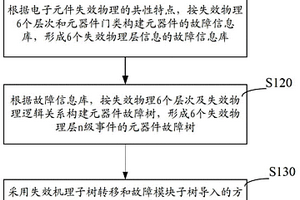 基于失效物理的元器件故障樹構建方法和系統
