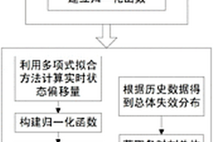 基于多項式擬合和壽命分布的鋰離子電池動態可靠性評估方法