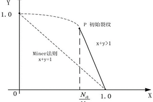 估算裂紋萌生尺寸數值的方法