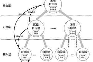 適應于源網荷控制專網的多層協同防御模型