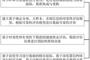 基于業互聯網平臺的半導體制造設備維修方法