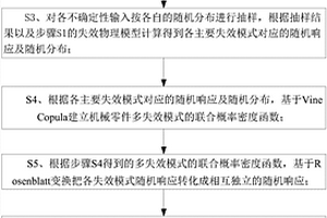 機械零件多失效模式相關可靠度計算方法